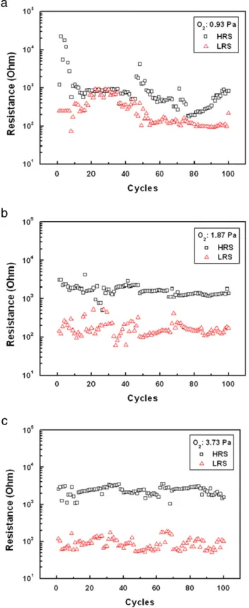 Fig. 5. The resistance values of both ON and OFF-state at 0.1 V of LAO-based transparent memory grown with oxygen partial pressure of (a) 0.93, (b) 1.87, and (c) 3.73 Pa.
