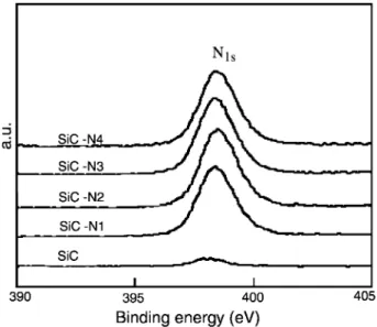 Fig. 3. Enlargement of XPS spectra of N 1S peaks in Fig. 2. The atom percentage of nitrogen content for SiC–N1, SiC–N2, SiC–N3 and SiC–N4 is 14.37%, 15.62%, 16.31% and 16.64%, respectively.