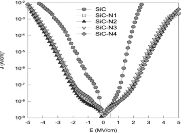 Fig. 6. J–E curves of SiC–N4 samples after thermal annealing at 400, 450, 500 and 550 8C for 1 h