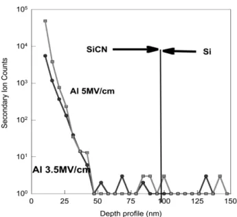 Fig. 9. SIMS depth profile of SiCN4 with Al gate after BTS meas- meas-urement (3.5y5 mVycm, 150 8C, 1000 s)