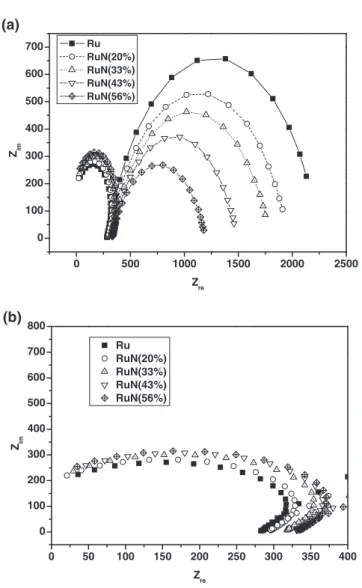 Fig. 6. (a) Nyquist plots of the Cu–RuN electrochemical system in the CMP slurry with the RuN x ﬁlms deposited at N 2 gas ﬂow ratios from 0 to 50%, and (b) magniﬁcation of impedance close to zero in the  high-frequency region.