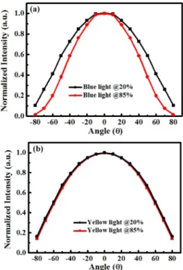 Fig. 7. (a) Normalized blue light intensity and (b) normalized yellow light in- in-tensity of remote and conformal phosphor.