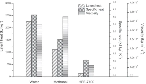 Fig. 6b. Comparison of the thermophysical properties of the various working ﬂuids.