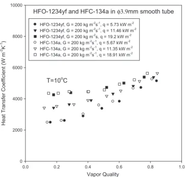 Fig. 2 shows the measured heat transfer coefﬁcients between HFC-134a and HFO-1234yf when T s = 10 °C and G = 200 kg m 2 s 1 with supplied heat ﬂux being, 5.67, 11.35, and 18.9 kW m 2 , respectively