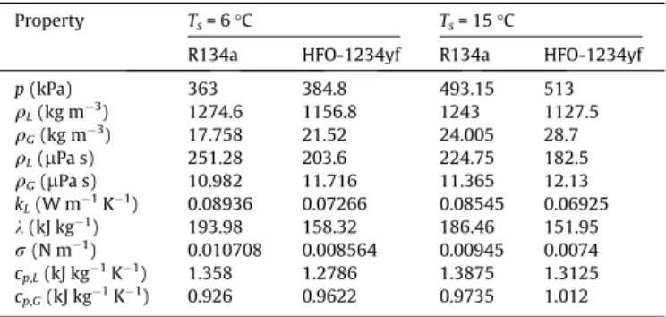 Fig. 3. Comparison of the calculated convective heat transfer coefﬁcient using the Chen’s correlation between HFC-134a and HFO-1234yf at a saturation temperature of 10 °C and q = 20 kW m 2 .