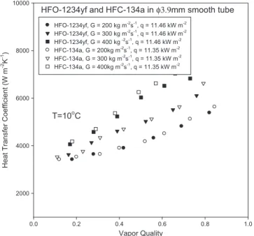 Fig. 4. Effect of mass ﬂux on HTCs for HFC-134a and HFO-1234yf at a saturation temperature of 10 °C and q  11.4 kW m 2 .