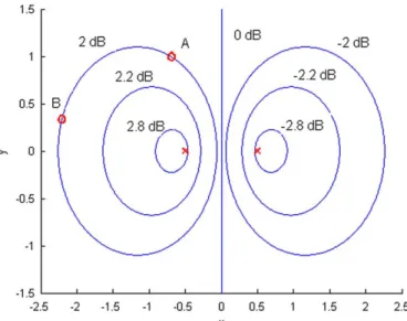 Fig. 1. The relation between 10 log D E and sound source location.