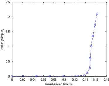 Fig. 2. RMSE versus reverberation time.