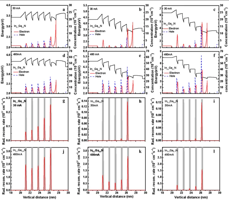 Fig. 4 Vertical profiles of (a)–(f) electron and hole concentration distribution, conduction-band edge, and (g)–(l) radiative recombination rate in the active regions of the LED structures with In 0.1 Ga 0.9 N, In 0.2 Ga 0.8 N, and In 0.3 Ga 0.7 N QWs