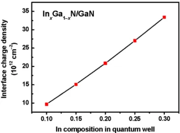 Fig. 5 Calculated interface charge density at the interface between the InGaN QW and the GaN barrier layer as a function of the indium  com-position