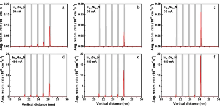 Fig. 8 Auger recombination rate within the active region of InGaN/GaN LEDs with different indium compositions under the injection current of 30 and 480 mA, respectively