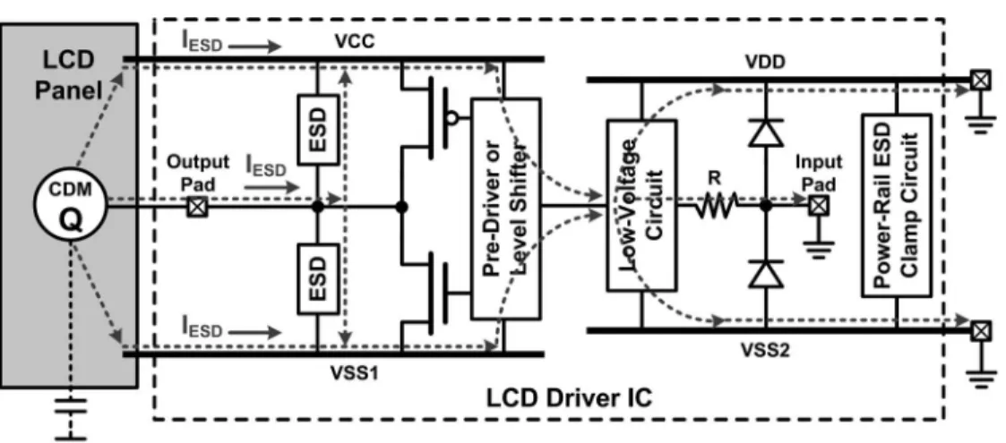 Fig. 8. When the pins of the driver IC are grounded, the board-level CDM ESD current will flow from the LCD panel to the interface circuits within the driver IC to the grounded pins.