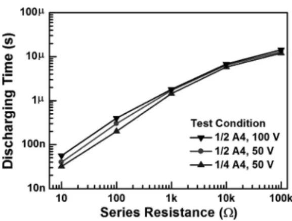 Fig. 16. Discharging times of board-level CDM ESD events under different series resistances.