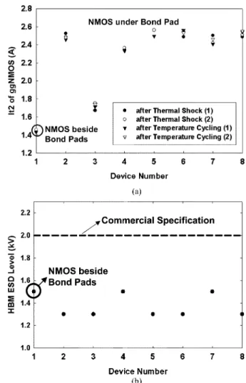 Fig. 10. Measured I–V curves of Device-5 with a NMOS transistor placed under the bond pad (a) before and (b) after TLP stress