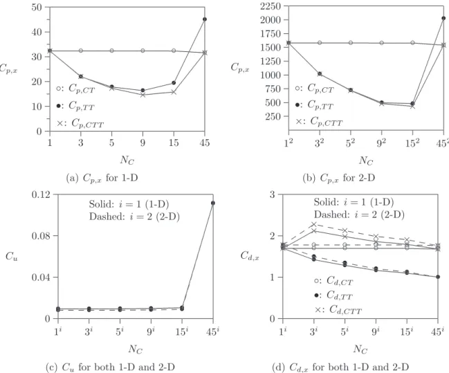 Fig. 6. Performance results for 1D (p ¼ 0:5 and N C N T ¼ 45) and 2D configurations (p ¼ 0:25 and N C N T ¼ 45 2 ), where  m = c ¼ 5 and V ¼ 1= 2 m .