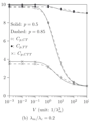 Fig. 9. Effects of V and p on C p;x (N C ¼ 9 and N T ¼ 5).