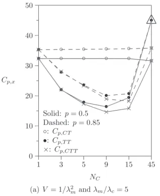 Fig. 10. Effects of N C and p on C p;x (N C N T ¼ 45).