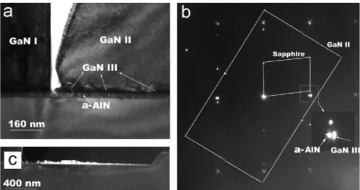 Fig. 4. Schematic representation of the evolution of GaN growth on the patterned sapphire.