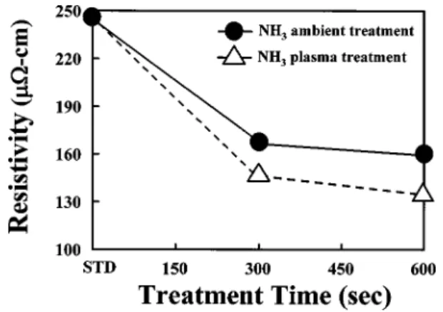 Figure 1 shows the resistivity of these multilayered samples as a function of the time of two different  posttreat-ments