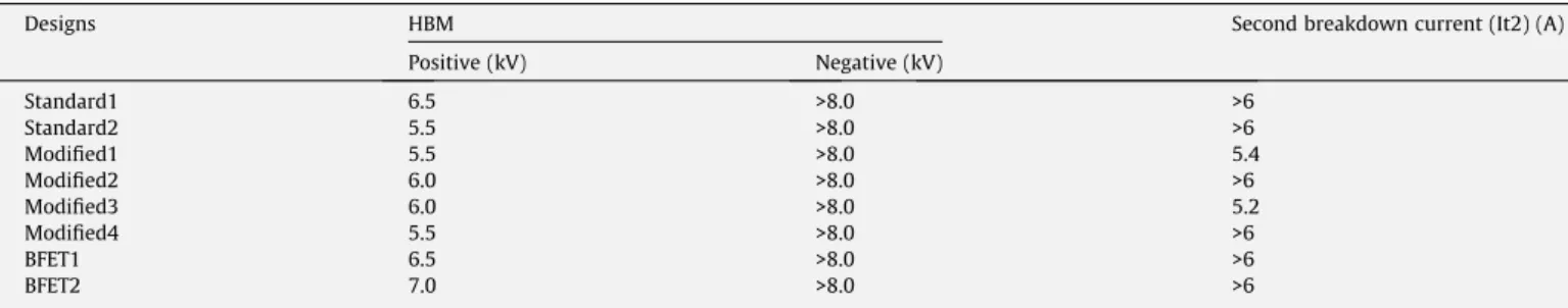 Fig. 7. The measured voltage waveforms of Modiﬁed1, Modiﬁed2, Modiﬁed3, and Modiﬁed4 under the 1.2-V fast power-on condition with 100-ns rise time.S.-H