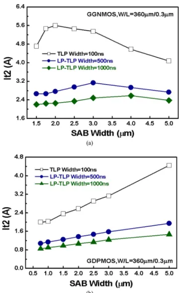 Fig. 14. Dependence of the It2 of (a) GGNMOS and (b) GDPMOS devices on the SAB width under the traditional 100-ns TLP and the proposed 500-ns (1000 ns) LP-TLP tests.