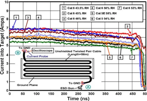Fig. 3. Cable discharge waveforms when unused pairs are connected together and grounded [7].