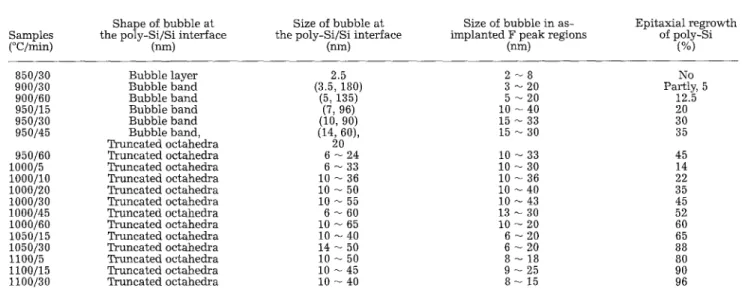 Table I. The variations of the shape and the size of fluorine bubble and the epitaxial  regrowth of poly-Si  with  annealing temperatures and times