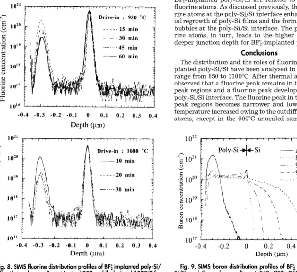 Fig. 8. SIMS fluorine  distribution  profiles of BF~ implanted  poly-Si/  Si after thermal  a n n e a l i n g   a t   {a,  top)  9 5 0   a n d   (b,  b o f f o m )   1 0 0 0 ~   f a r  