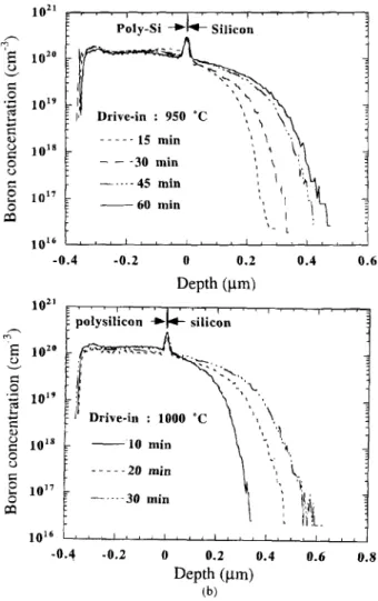 Fig.  10.  SIMS  boron  distribution  profiles  of BF~ implanted  poly-Si/  Si after thermal  annealing  at (a, top) 950  and  (b, bottom)  1000~  for  15  to  60  min