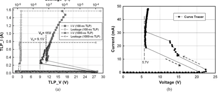 Fig. 2. I–V characteristics of the n-channel LDMOS measured by (a) 100- and 1000-ns TLP and (b) dc curve tracer.
