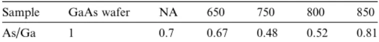 Table 1 listed the surface stoichiometry (As/Ga ratios) that calculated from Ga and As surface peaks