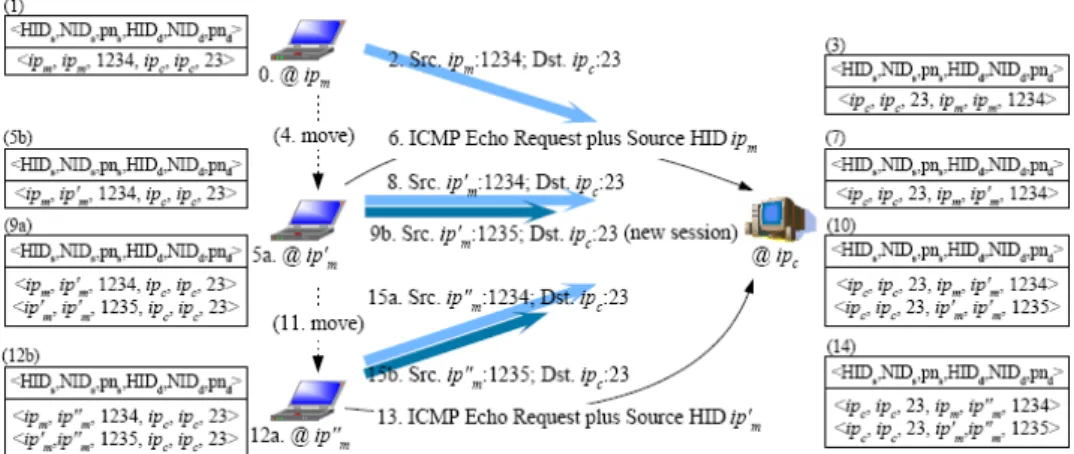 Fig. 7. A scenario of session-oriented translations for  telnet . 