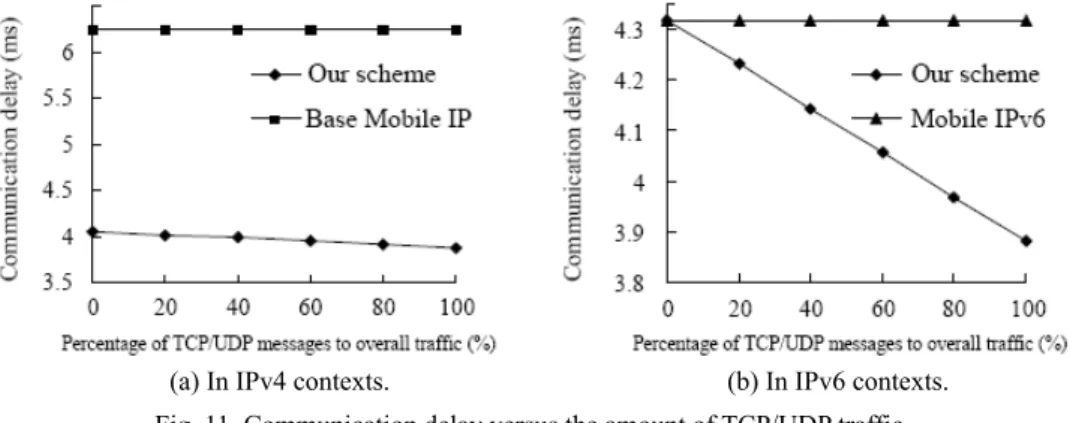 Fig. 11 (a) shows that in terms of communication delay, our scheme outperforms  Mobile IP by around 37%