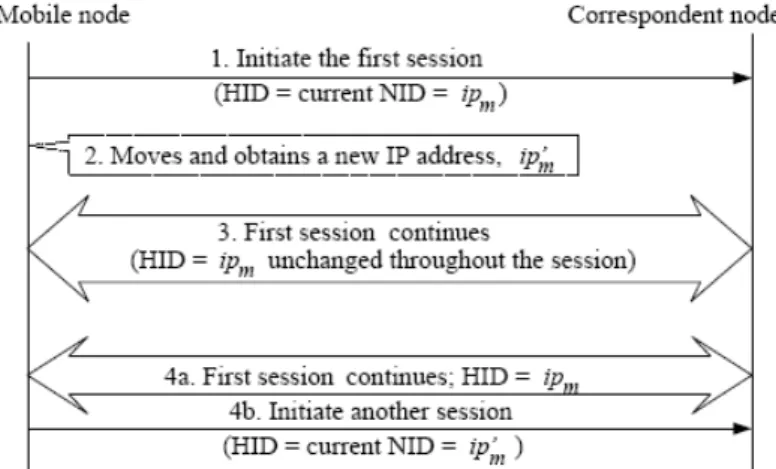 Fig. 2. Example of HID address assignments. 