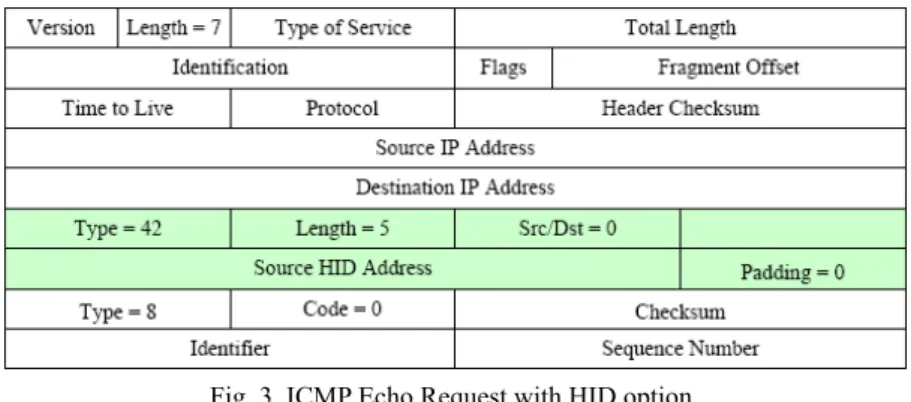 Fig. 3. ICMP Echo Request with HID option. 