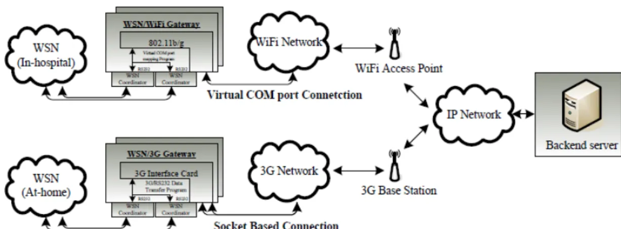 Figure 7  Integration of the WSN, Wi-Fi and 3G networks (see online version for colours)