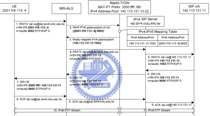 Fig. 2. SIP message flow with Naptd-TrGW 