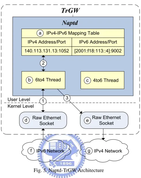 Fig. 3. Naptd-TrGW Architecture 