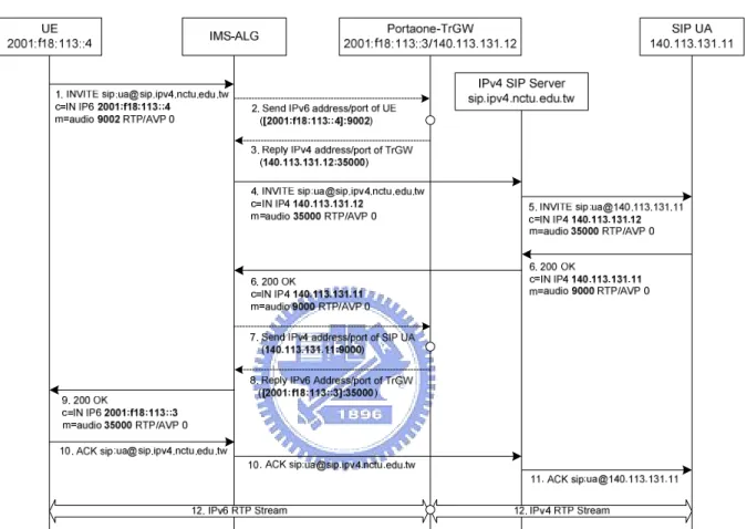Fig. 4. SIP message flow with Portaone-TrGW 