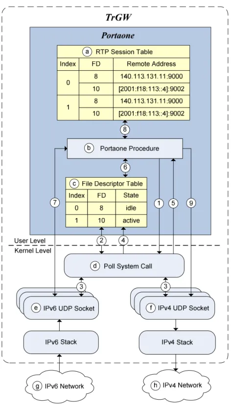 Fig. 5. Portaone-TrGW Architecture 