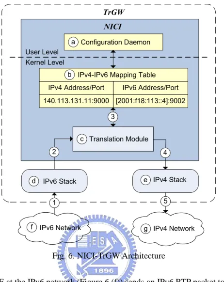Fig. 6. NICI-TrGW Architecture