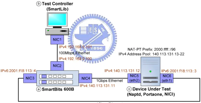 Fig. 7. The Test Environment for IPv4-IPv6 Translation 