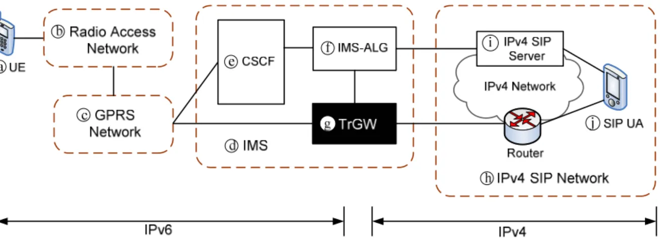 Fig. 1. Interworking between the IPv6-based IMS and the IPv4 VoIP networks 