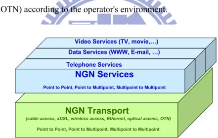 Figure 2 - ITU-T Y.2011 – Separation of services from transport in NGN 