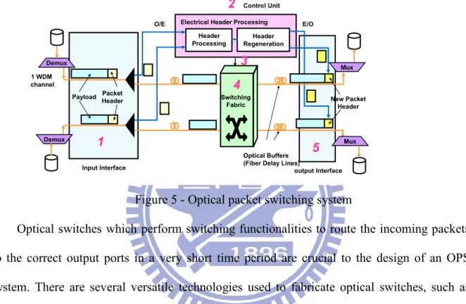 Figure 5 - Optical packet switching system 