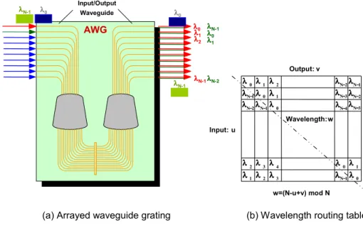 Figure 6 - Arrayed waveguide grating (AWG) 