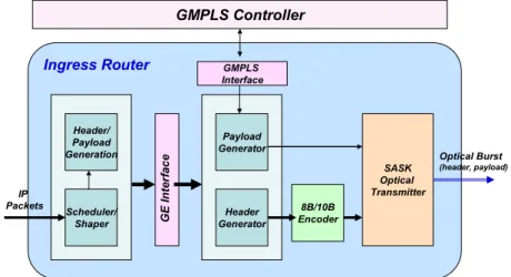 Figure 7 - Ingress router architecture 