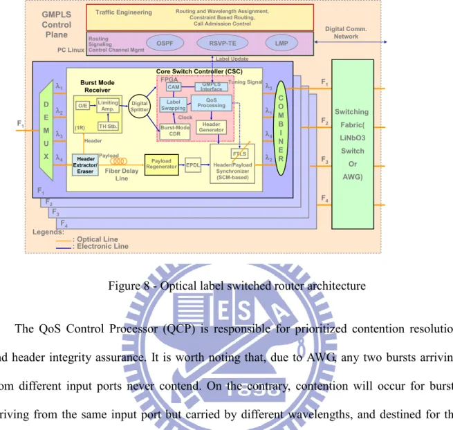 Figure 8 - Optical label switched router architecture 