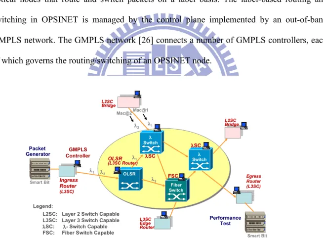 Figure 9 - OPSINET testbed configuration 