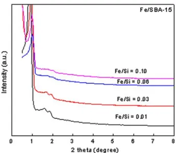 Figure 1 show that the XRD patterns of Fe incorporated SBA-15 with Fe/Si ratios between 0.01 and 0.1